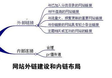 怎么做網站外部鏈接